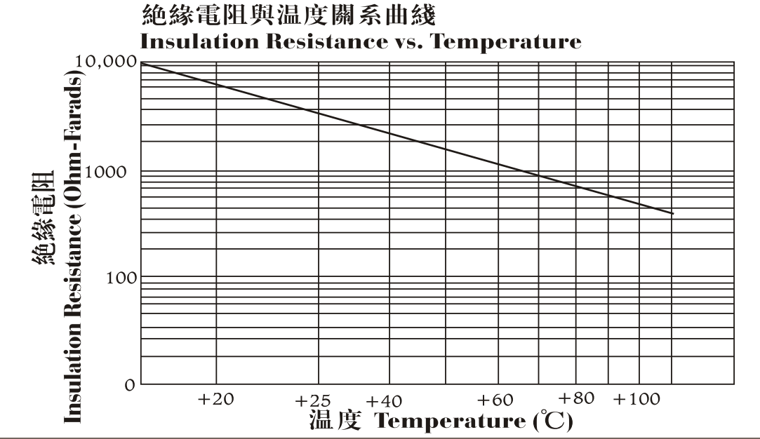 X5R絕緣電阻與溫度關系