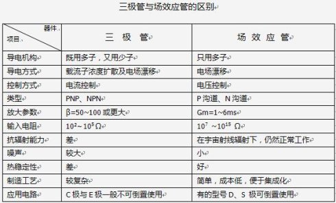 三極管與場(chǎng)效應(yīng)管的區(qū)別圖