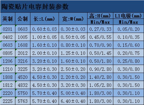 常規(guī)陶瓷貼片電容封裝表