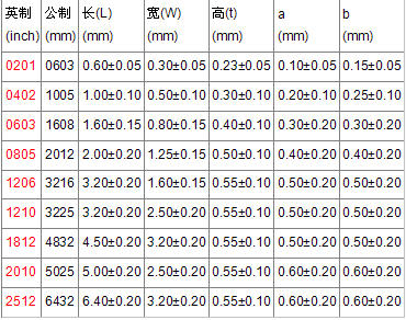 貼片電阻封裝尺寸表2 貼片電阻封裝尺寸表2