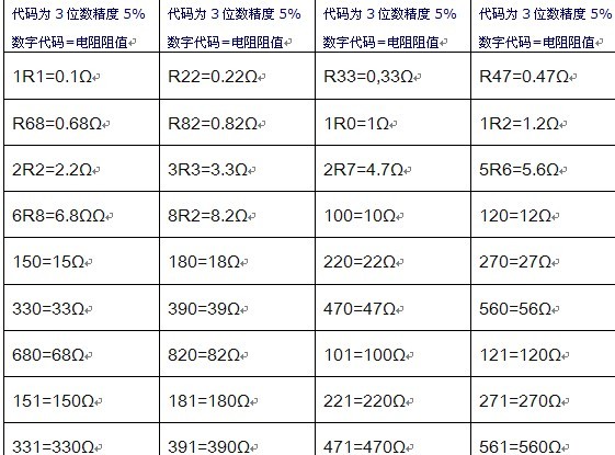 貼片電阻阻值識(shí)別表