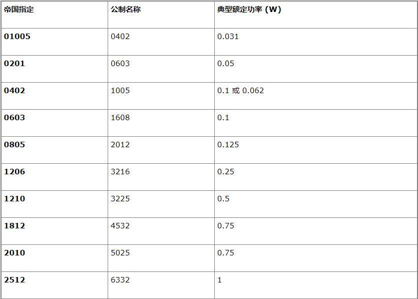 貼片電阻規格