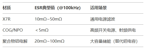 材質(zhì)與結(jié)構(gòu)對(duì)ESR的底層作用