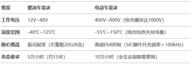技術(shù)演變：燃油車與電動車的需求分野