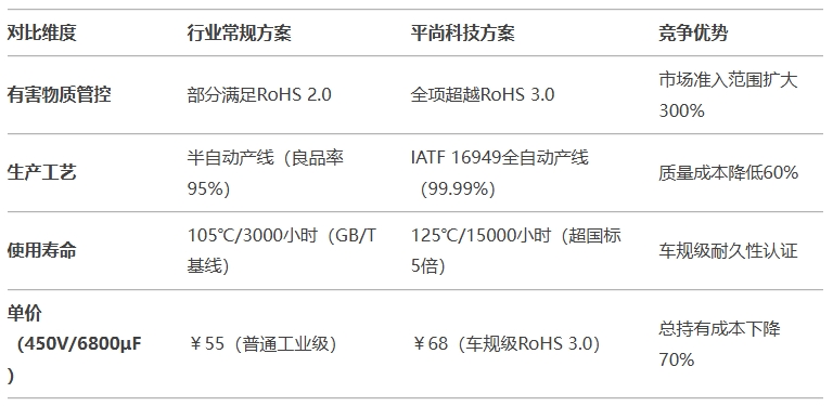 平尚科技VS行業常規：合規性成本與性能的顛覆性平衡
