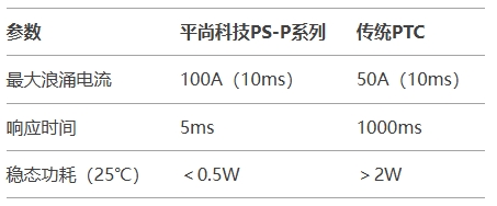 測數據對比