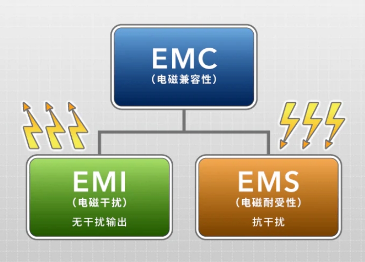 EMI抑制