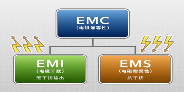 智能車載設(shè)備EMC整改：貼片電容與電感的協(xié)同降噪方案突破路徑