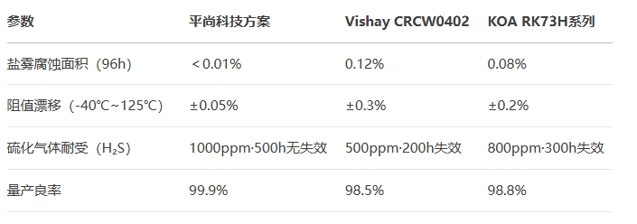 0402封裝10kΩ電阻進行極端環(huán)境測試
