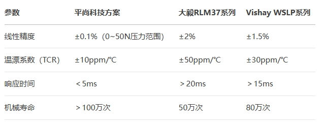 3720封裝合金電阻（阻值1Ω）參數(shù)