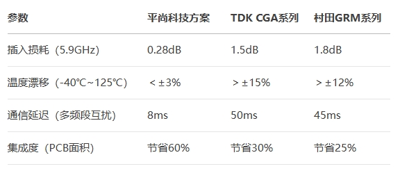 0805封裝寬頻電感進行多維度測試