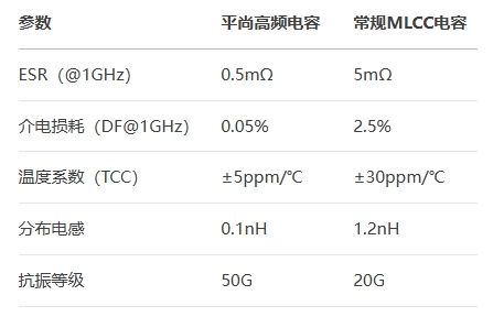平尚高頻電容行業對比
