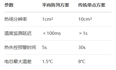 熱敏電阻參數對比與實測效能