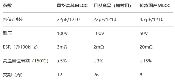 風華高科MLCC對比傳統國產MLCC