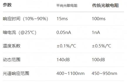 光敏電阻關鍵參數(shù)對比與實測效能(1)