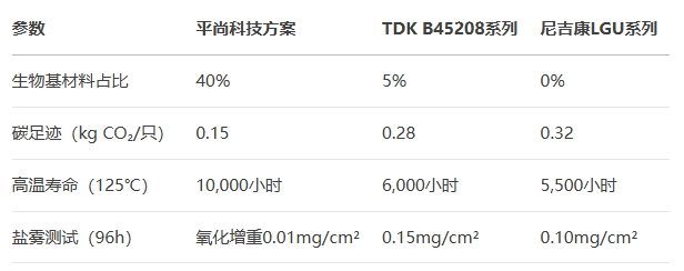 平尚科技對25V-00μF電容對比