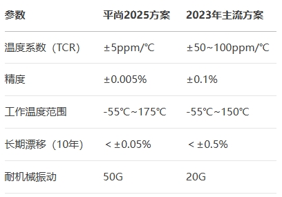 平尚2025方案電阻參數對比