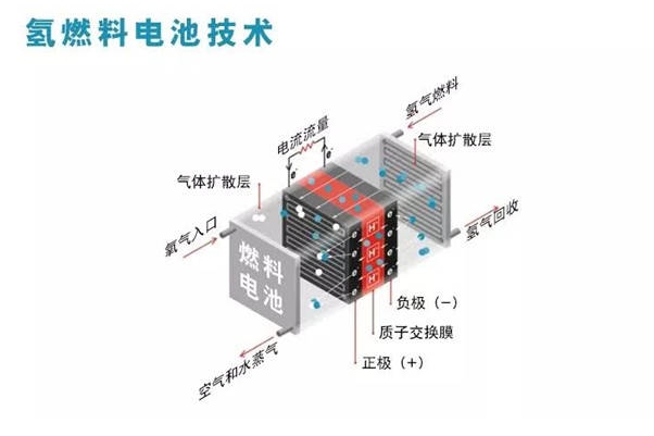 燃料電池堆2
