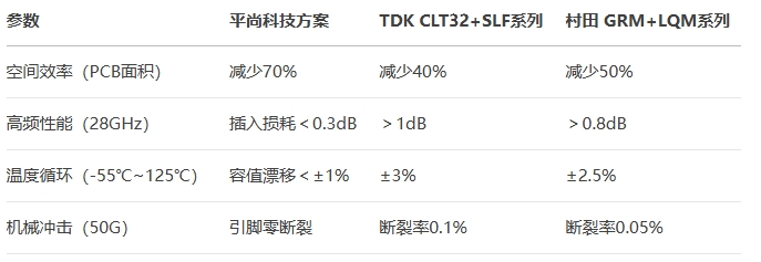 集成模組進行全維度測試對比