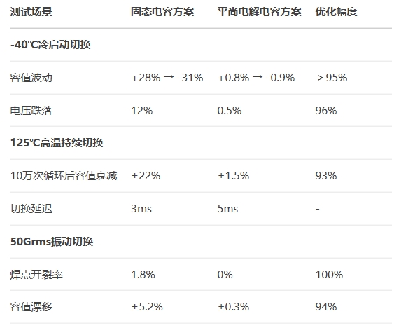 實測數據：三極端場景下的切換效能