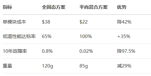 系統級價值：成本與安全的平衡