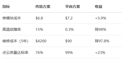 系統級經濟效益