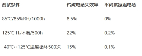 傳統(tǒng)電感失效率vs平尚抗氫脆電感