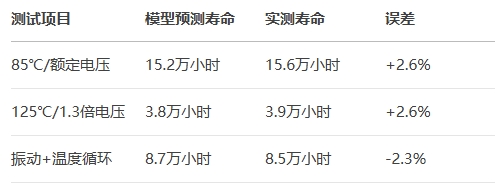 仿真-實(shí)測(cè)閉環(huán)驗(yàn)證