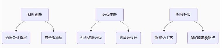 平尚科技的三維創(chuàng)新方案