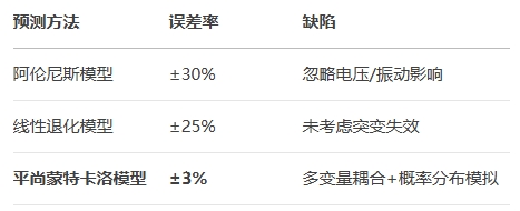傳統(tǒng)壽命預(yù)測(cè)的局限與平尚破局路徑